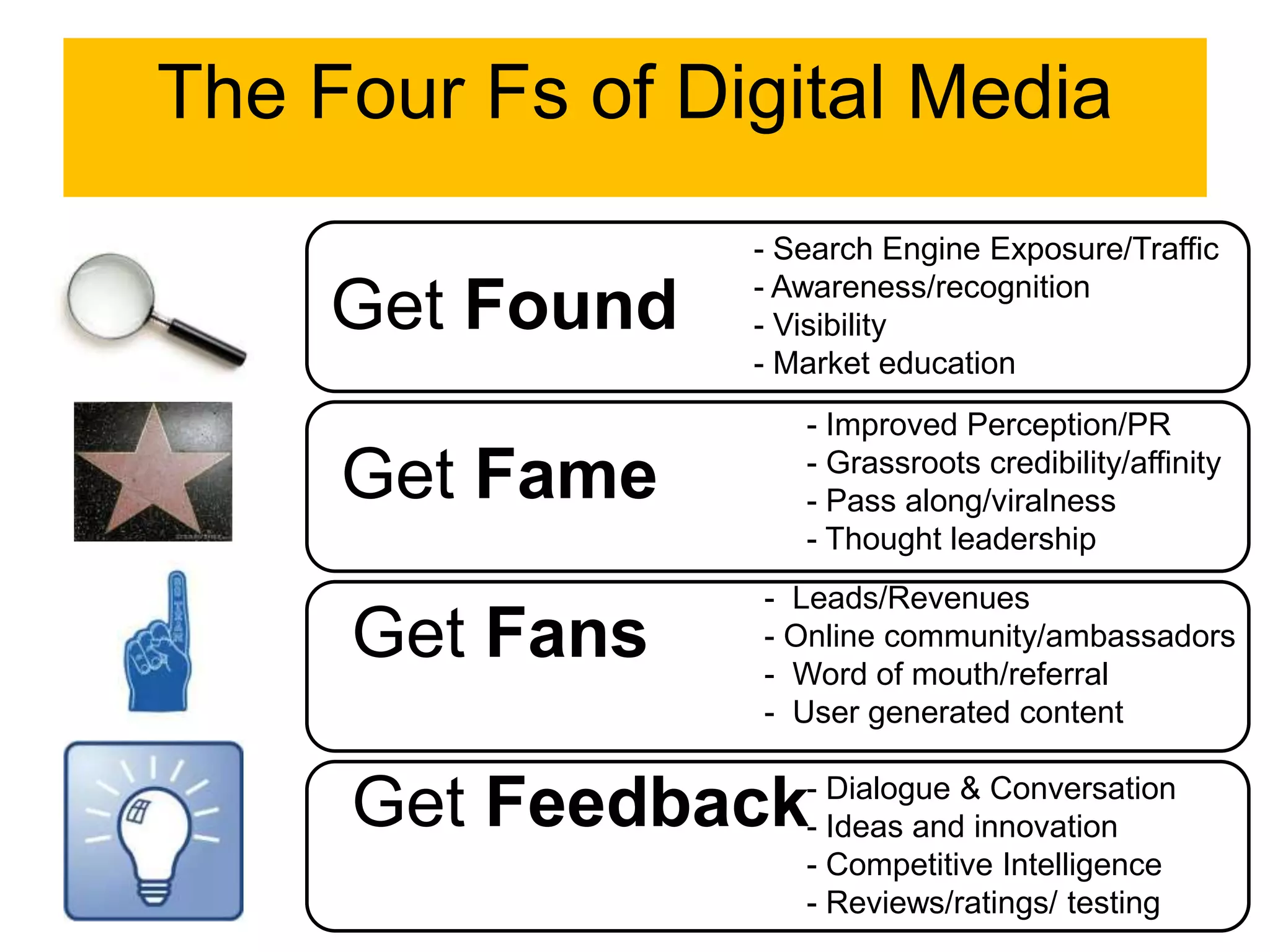 The Four Fs of Digital Media
                 - Search Engine Exposure/Traffic
                 - Awareness/recognition
     Get Found   - Visibility
                 - Market education
                    - Improved Perception/PR
     Get Fame       - Grassroots credibility/affinity
                    - Pass along/viralness
                    - Thought leadership
                 - Leads/Revenues
     Get Fans    - Online community/ambassadors
                 - Word of mouth/referral
                 - User generated content


     Get Feedback   - Dialogue & Conversation
                    - Ideas and innovation
                    - Competitive Intelligence
                    - Reviews/ratings/ testing
 