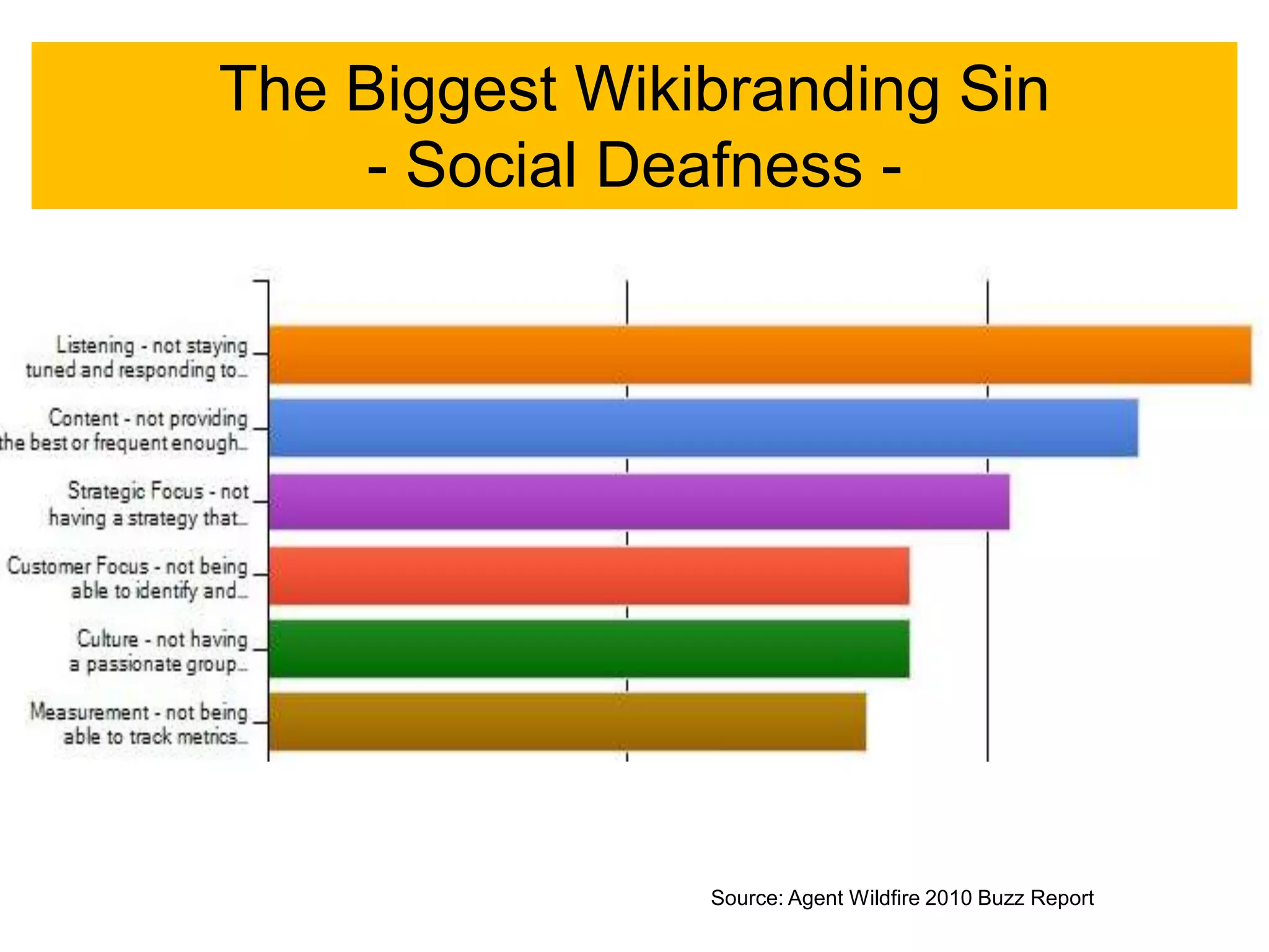 The Biggest Wikibranding Sin
     - Social Deafness -




                Source: Agent Wildfire 2010 Buzz Report
 