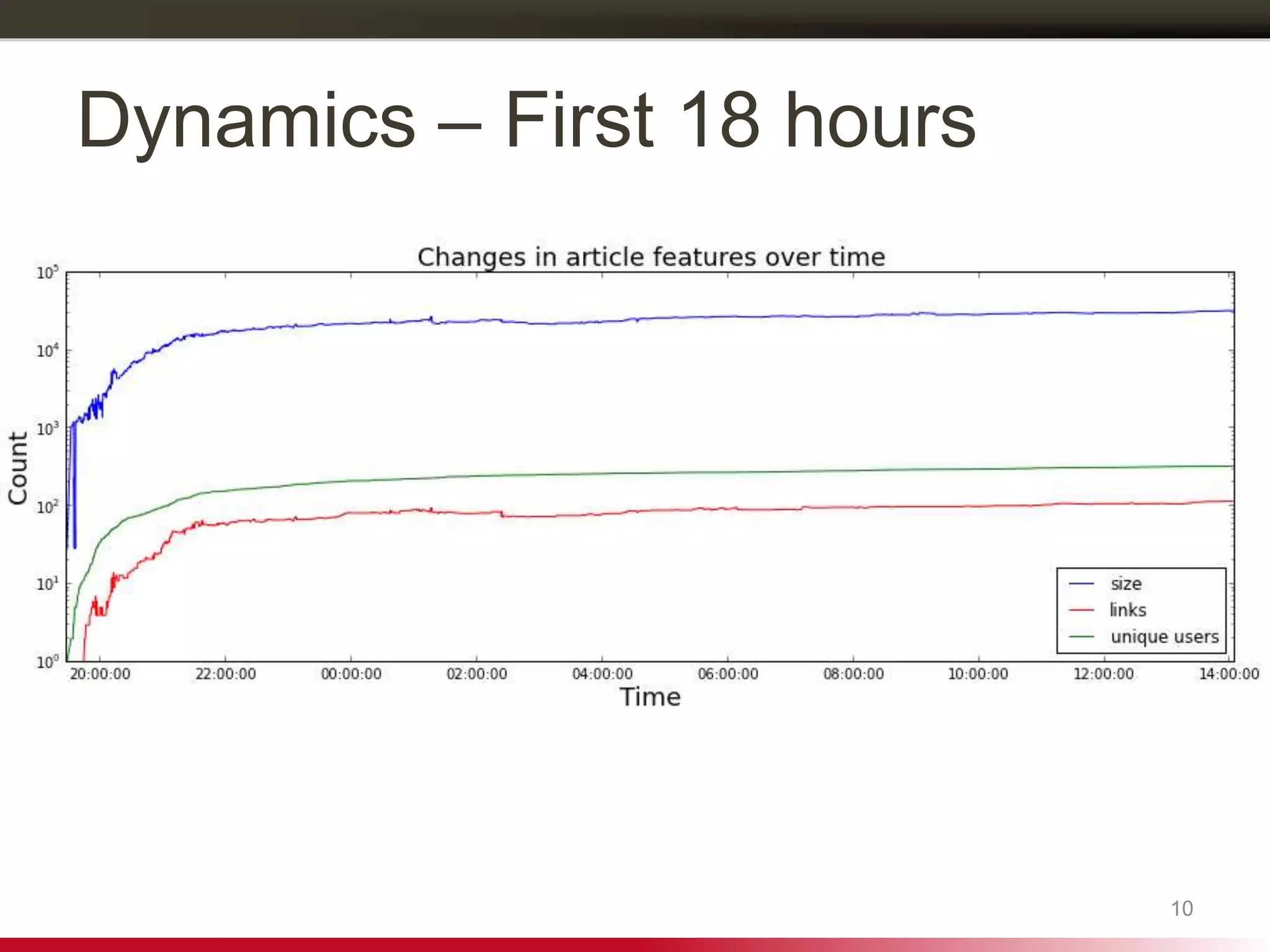 Dynamics – First 18 hours
10
 