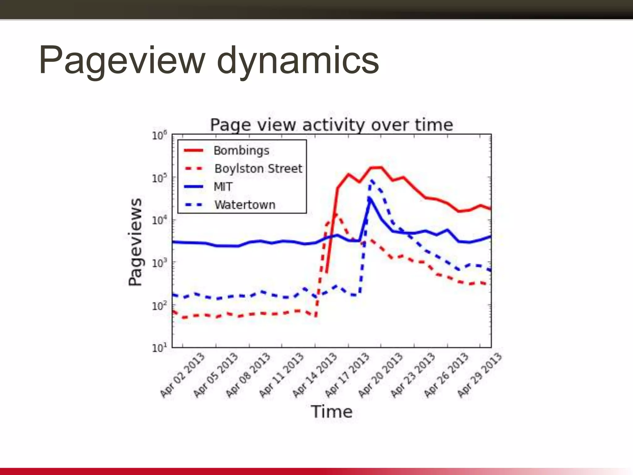 Pageview dynamics
 