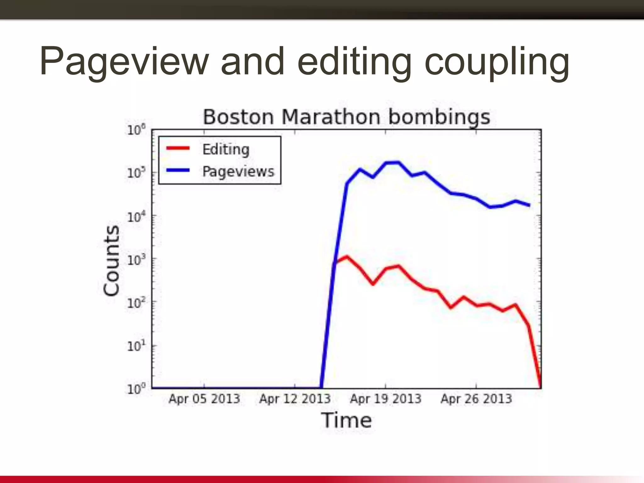 Pageview and editing coupling
 