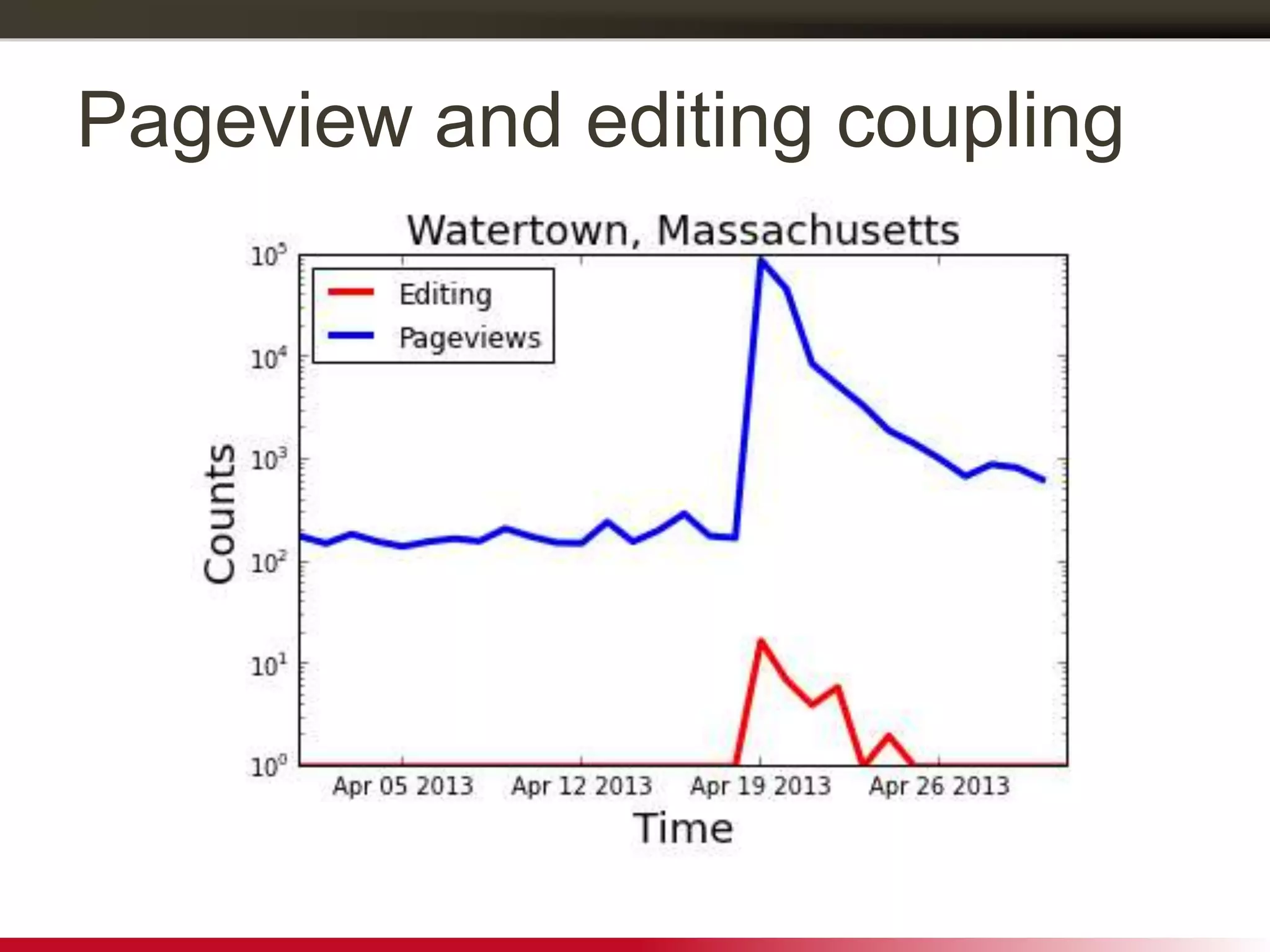 Pageview and editing coupling
 