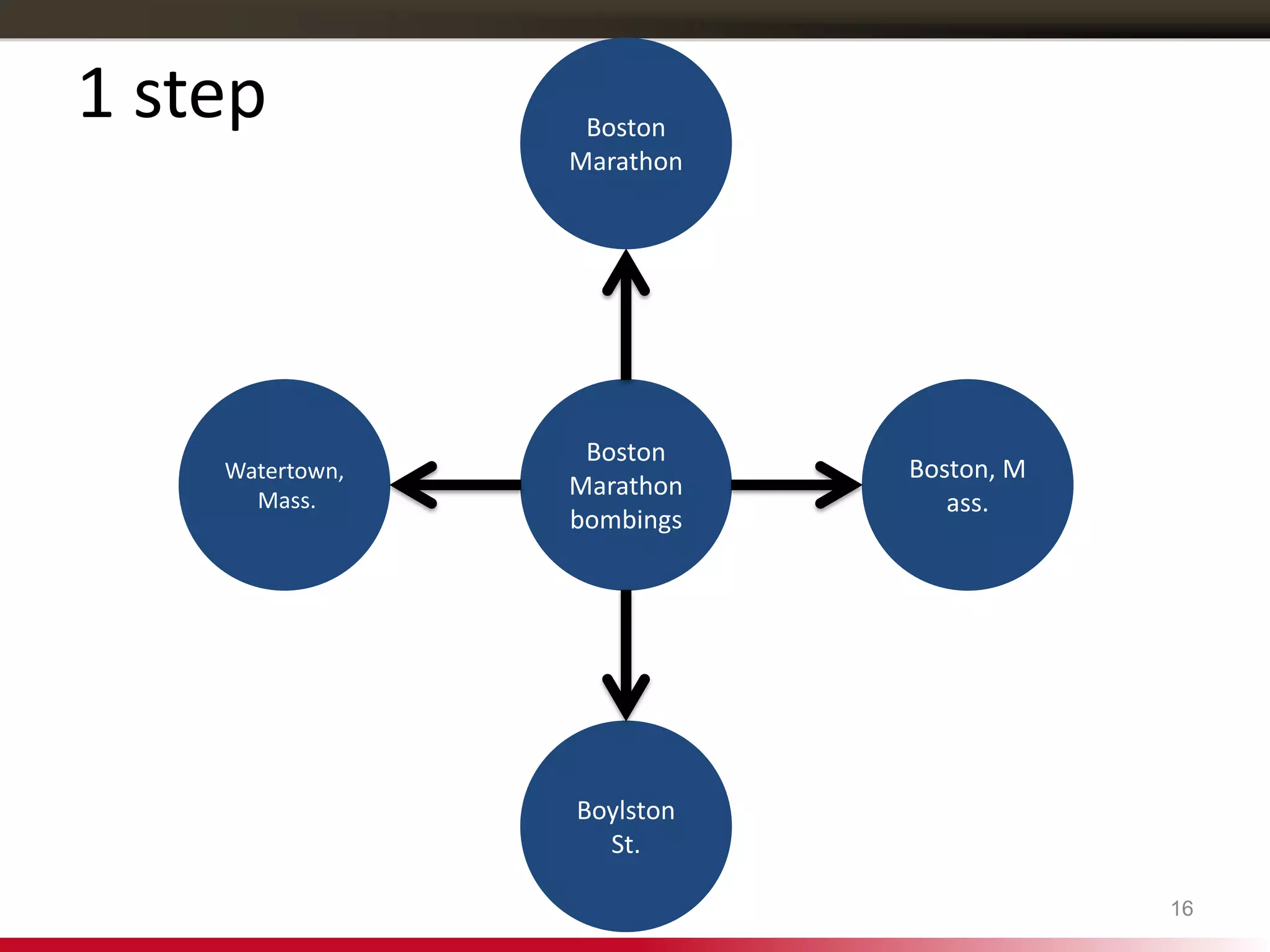 16
Boston
Marathon
bombings
Boston
Marathon
Watertown,
Mass.
Boston, M
ass.
Boylston
St.
1 step
 