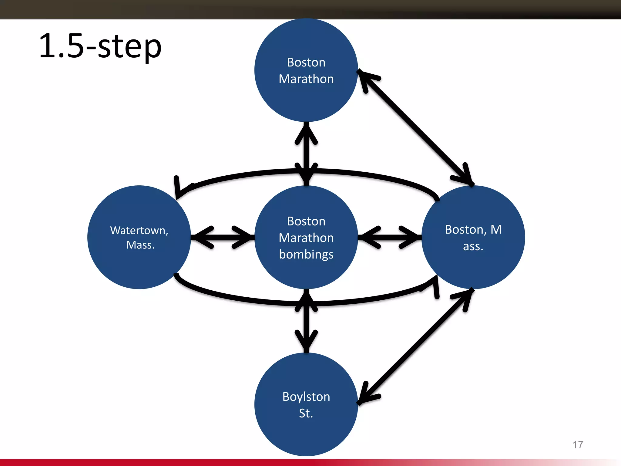 17
Boston
Marathon
bombings
Boston
Marathon
Watertown,
Mass.
Boston, M
ass.
Boylston
St.
1.5-step
 