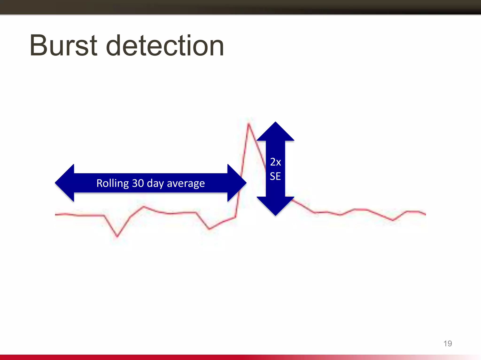Burst detection
19
Rolling 30 day average
2x
SE
 