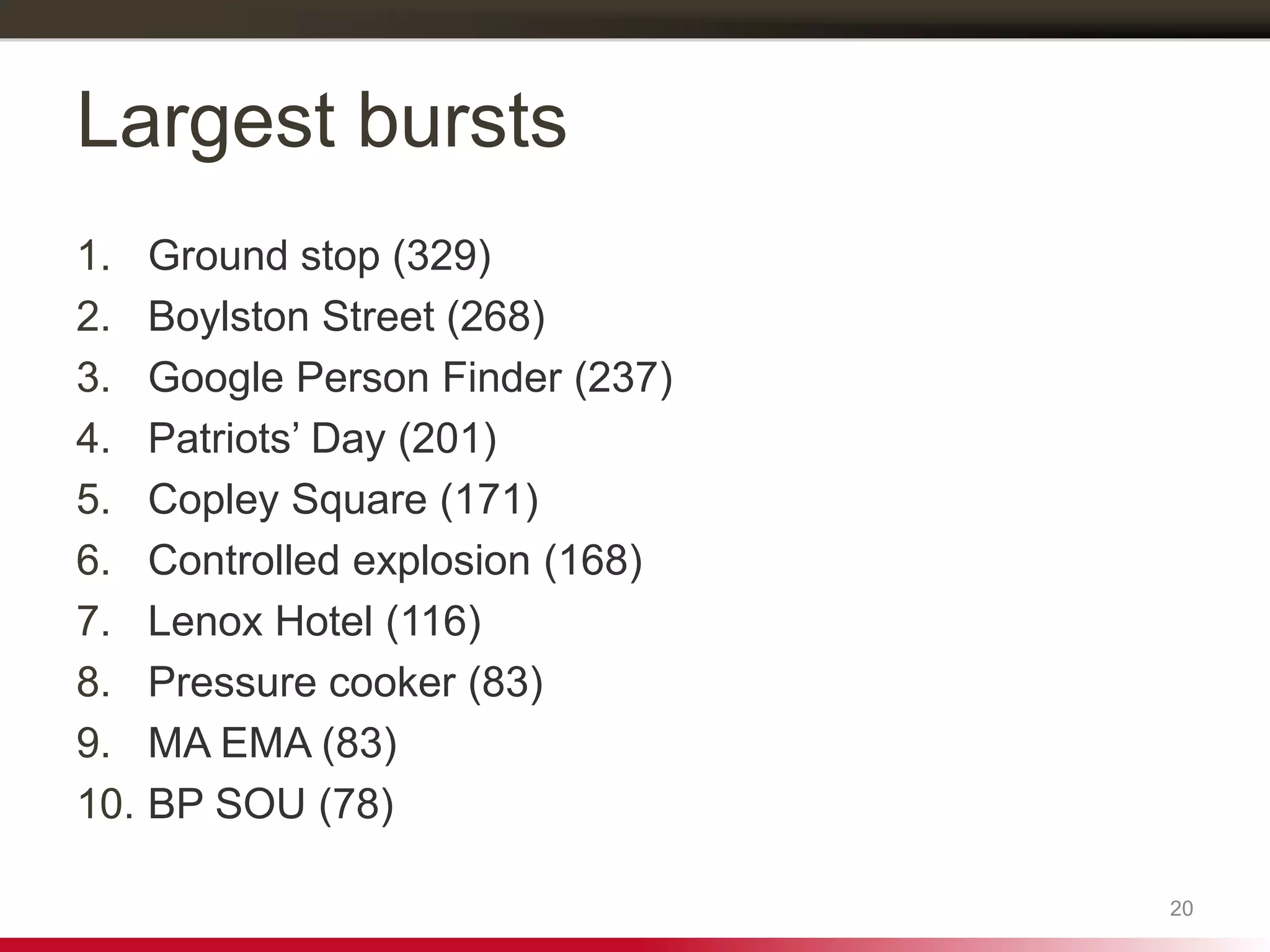Largest bursts
1. Ground stop (329)
2. Boylston Street (268)
3. Google Person Finder (237)
4. Patriots’ Day (201)
5. Copley Square (171)
6. Controlled explosion (168)
7. Lenox Hotel (116)
8. Pressure cooker (83)
9. MA EMA (83)
10. BP SOU (78)
20
 