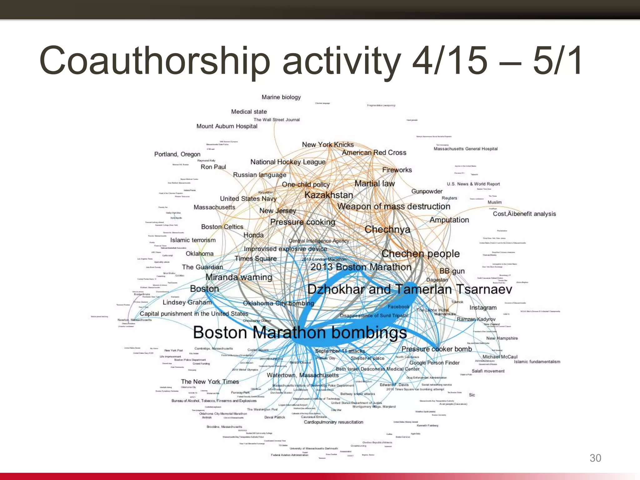 Coauthorship activity 4/15 – 5/1
30
 