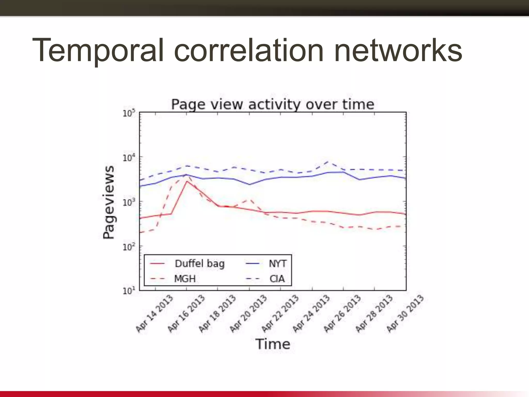 Temporal correlation networks
 