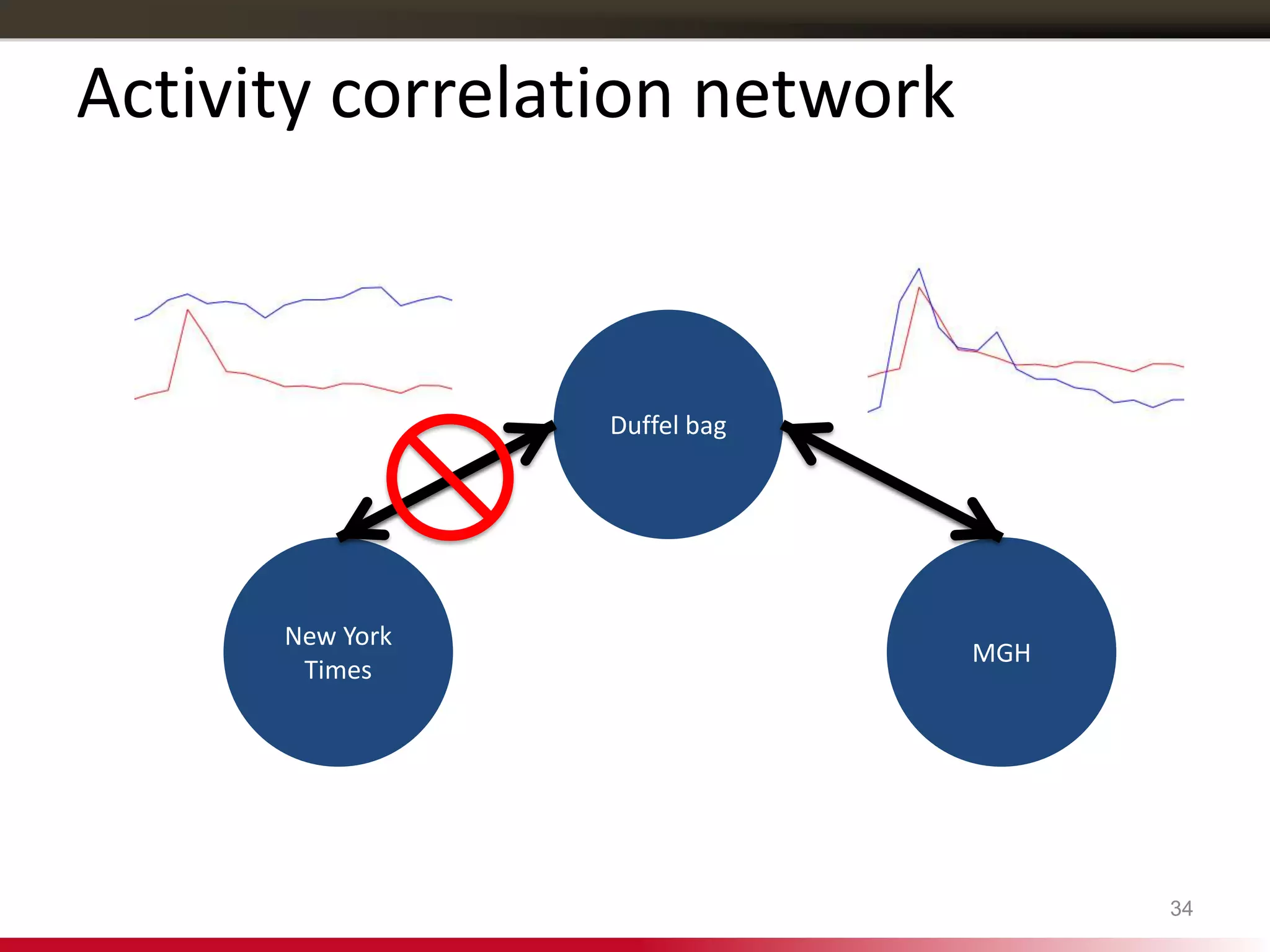 34
Duffel bag
New York
Times
MGH
Activity correlation network
 