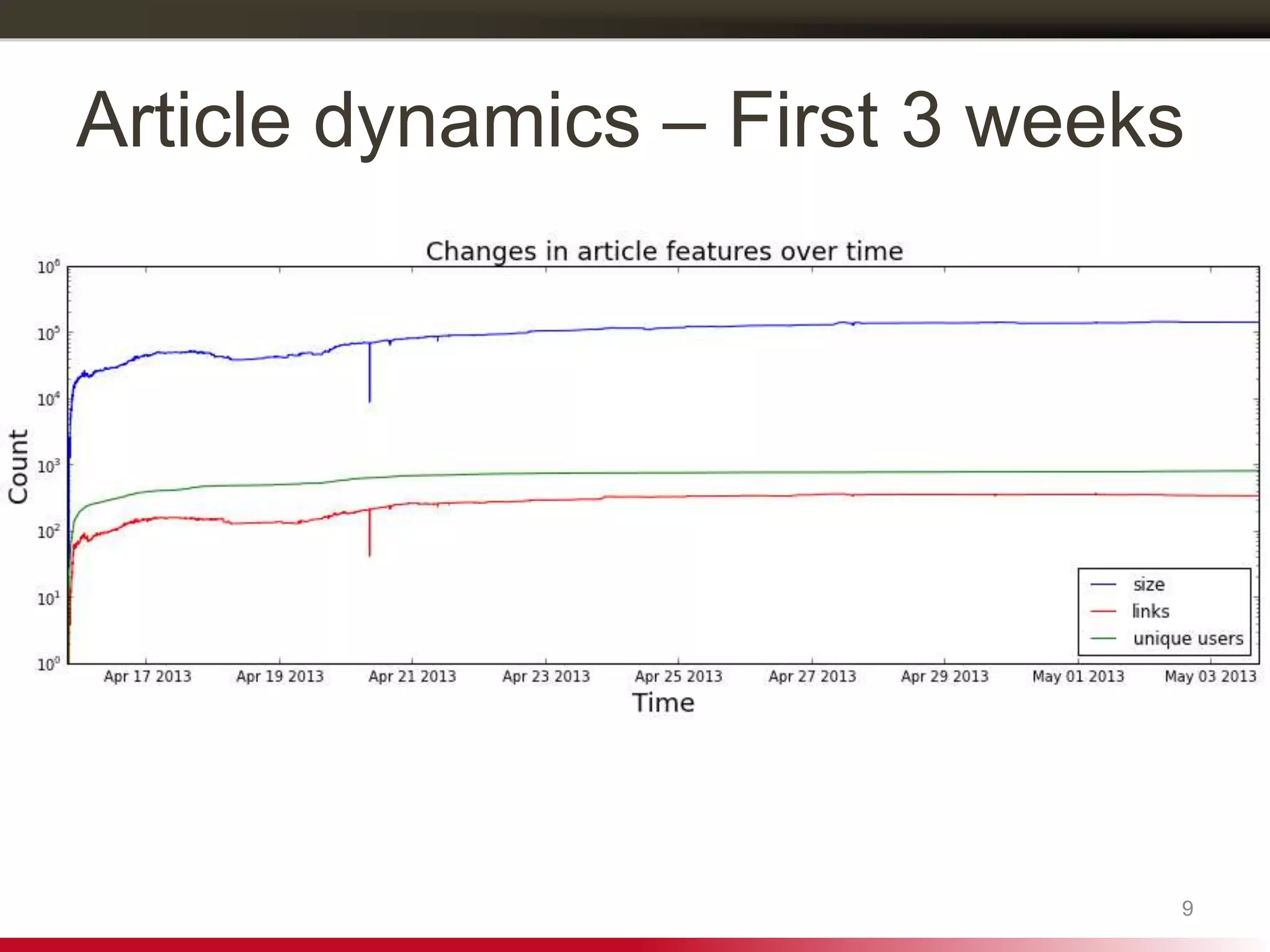 Article dynamics – First 3 weeks
9
 
