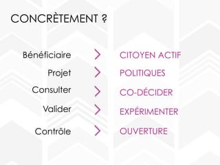 CONCRÈTEMENT ?
Bénéficiaire
Projet
Consulter
Valider
CITOYEN ACTIF
POLITIQUES
CO-DÉCIDER
EXPÉRIMENTER
Contrôle OUVERTURE
 