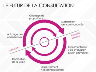 LE FUTUR DE LA CONSULTATION
Cocréation
de la vision
Expérimentation
/ co-évaluation
(vision citoyenne)
Arrimage des
opportunités
CollecBfs	
  
citoyens	
  
Empowerment
/ Responsabilisation
Codesign de
propositions
Mobilisation
des communautés
 