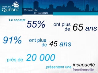 Le constat
55% ont plus
de 65 ans
91% ont plus
de 45 ans
près de
présentent une
20 000
incapacité
fonctionnelle
 