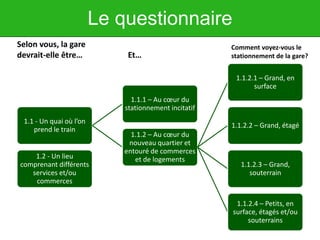 Le questionnaire
1.1 - Un quai où l’on
prend le train
1.1.1 – Au cœur du
stationnement incitatif
1.1.2 – Au cœur du
nouveau quartier et
entouré de commerces
et de logements
1.1.2.1 – Grand, en
surface
1.1.2.2 – Grand, étagé
1.1.2.3 – Grand,
souterrain
1.1.2.4 – Petits, en
surface, étagés et/ou
souterrains
1.2 - Un lieu
comprenant différents
services et/ou
commerces
Selon vous, la gare
devrait-elle être…
Comment voyez-vous le
stationnement de la gare?Et…
 