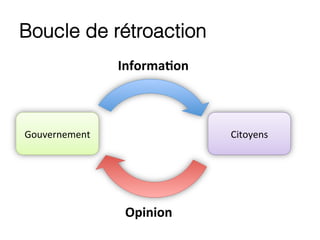 Boucle de rétroaction
Informa(on	
  
Opinion	
  
Gouvernement	
   Citoyens	
  
 