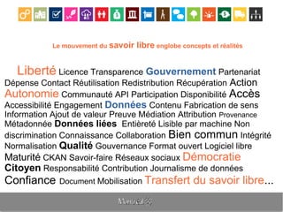 Le mouvement du savoir libre englobe concepts et réalités
Liberté Licence Transparence Gouvernement Partenariat
Dépense Contact Réutilisation Redistribution Récupération Action
Autonomie Communauté API Participation Disponibilité Accès
Accessibilité Engagement Données Contenu Fabrication de sens
Information Ajout de valeur Preuve Médiation Attribution Provenance
Métadonnée Données liées Entièreté Lisible par machine Non
discrimination Connaissance Collaboration Bien commun Intégrité
Normalisation Qualité Gouvernance Format ouvert Logiciel libre
Maturité CKAN Savoir-faire Réseaux sociaux Démocratie
Citoyen Responsabilité Contribution Journalisme de données
Confiance Document Mobilisation Transfert du savoir libre...
 