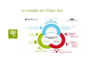 Le modèle de l’Open Gov
 