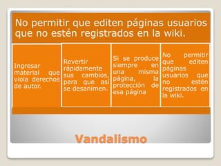 No permitir que editen páginas usuarios
que no estén registrados en la wiki.
Si se produce
Revertir
siempre
en
Ingresar
rápidamente
misma
material que sus cambios, una
la
viola derechos para que así página,
protección de
de autor.
se desanimen.
esa página

Vandalismo

No
permitir
que
editen
páginas
usuarios que
no
estén
registrados en
la wiki.

 