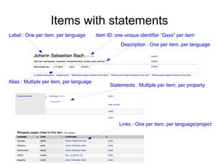 Items with statements
Label : One per item, per language

Item ID: one unique identifier “Qxxx” per item
Description : One per item, per language

Alias : Multiple per item, per language

Statements : Multiple per item, per property

Links : One per item, per language/project

 