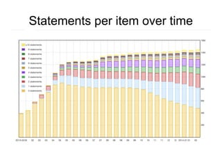 Statements per item over time

 