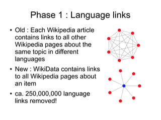 Phase 1 : Language links
●

●

●

Old : Each Wikipedia article
contains links to all other
Wikipedia pages about the
same topic in different
languages
New : WikiData contains links
to all Wikipedia pages about
an item
ca. 250,000,000 language
links removed!

 