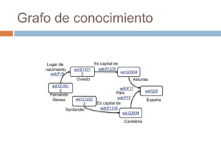 Grafo de conocimiento
wd:Q1431
7
wd:Q3934
wdt:P1376
wd:Q29
wdt:P17
wd:Q1223
3
wd:Q3934
wdt:P1376
wdt:P17
wd:Q1051
4
wdt:P19
Fernando
Alonso
Lugar de
nacimiento
Oviedo
Santander
Cantabria
España
Asturias
Es capital de
País
Es capital de
 