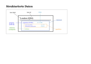 Strukturierte DatenStrukturierte Daten
value
property
qualifiers
statement
reference
(collapsed)
estimation
June 2012
population (P1082) 8 173 900
London (Q84)
> 1 reference
determination method (P459)
point in time (P585)
item label
(with id)
item id
 