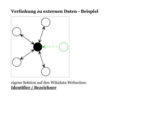 Verlinkung zu externen Daten - BeispielVerlinkung zu externen Daten - Beispiel
eigene Sektion auf den Wikidata-Webseiten:
Identifier / Bezeichner
 