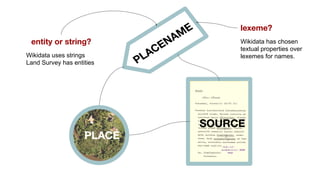 PLACENAME
PLACE
SOURCE
entity or string?
lexeme?
Wikidata uses strings
Land Survey has entities
Wikidata has chosen
textual properties over
lexemes for names.
 