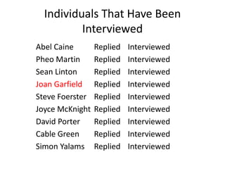 Individuals That Have Been
          Interviewed
Abel Caine       Replied   Interviewed
Pheo Martin      Replied   Interviewed
Sean Linton      Replied   Interviewed
Joan Garfield    Replied   Interviewed
Steve Foerster   Replied   Interviewed
Joyce McKnight   Replied   Interviewed
David Porter     Replied   Interviewed
Cable Green      Replied   Interviewed
Simon Yalams     Replied   Interviewed
 