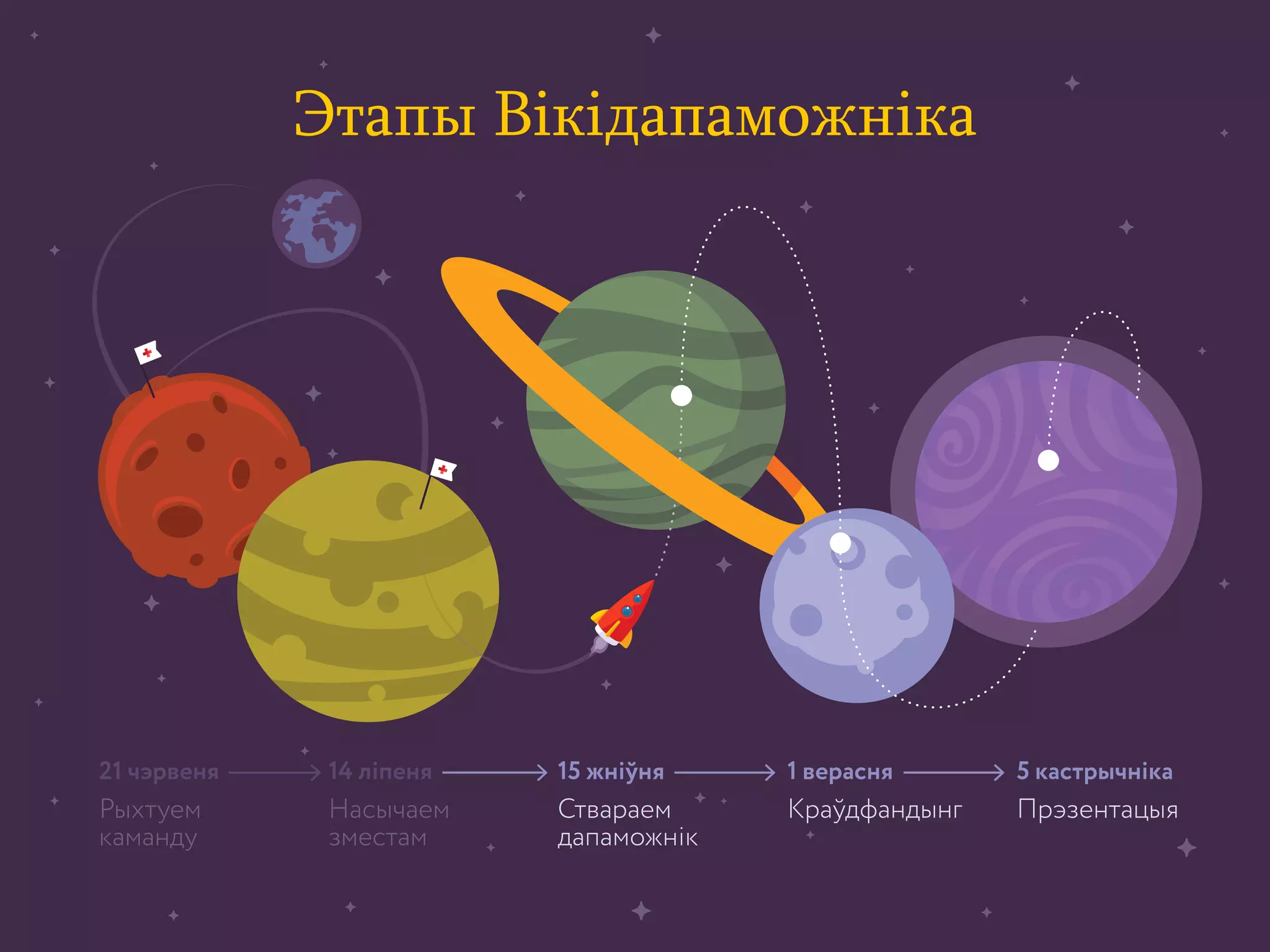 Рыхтуем
каманду
21 чэрвеня 14 ліпеня 15 жніўня 1 верасня 5 кастрычніка
Насычаем
зместам
Ствараем
дапаможнік
Краўдфандынг Прэзентацыя
Этапы Вікідапаможніка
 