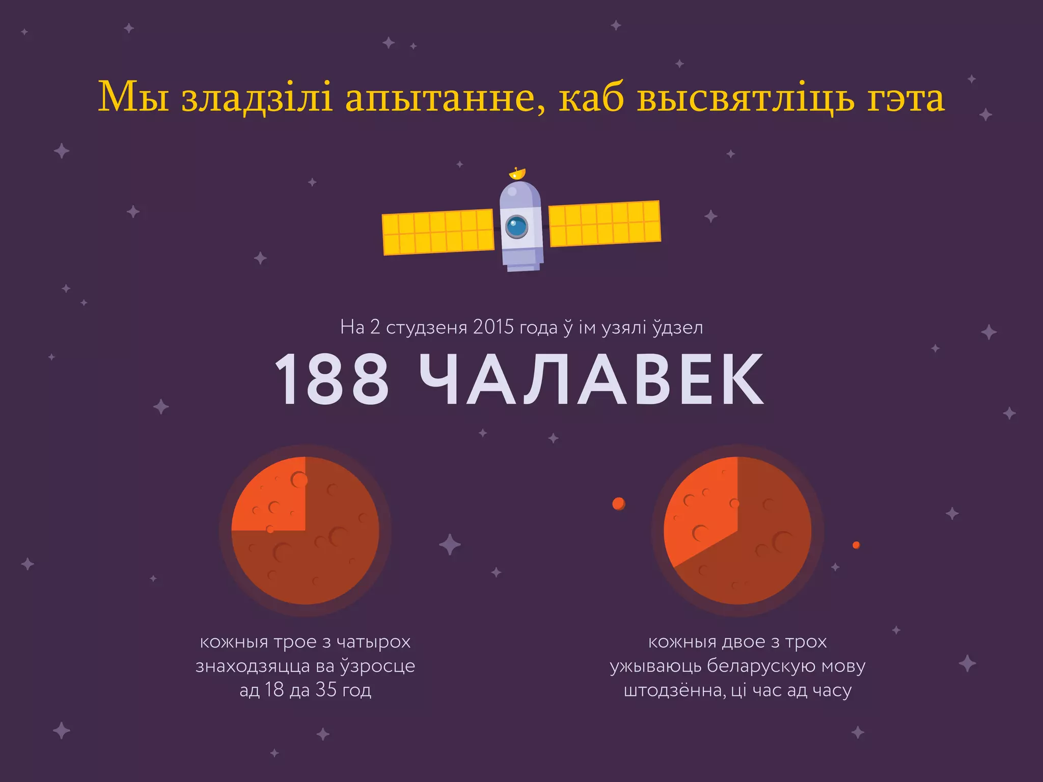 188 ЧАЛАВЕК
кожныя трое з чатырох
знаходзяцца ва ўзросце
ад 18 да 35 год
кожныя двое з трох
ужываюць беларускую мову
штодзённа, ці час ад часу
На 2 студзеня 2015 года ў ім узялі ўдзел
Мы зладзілі апытанне, каб высвятліць гэта
 