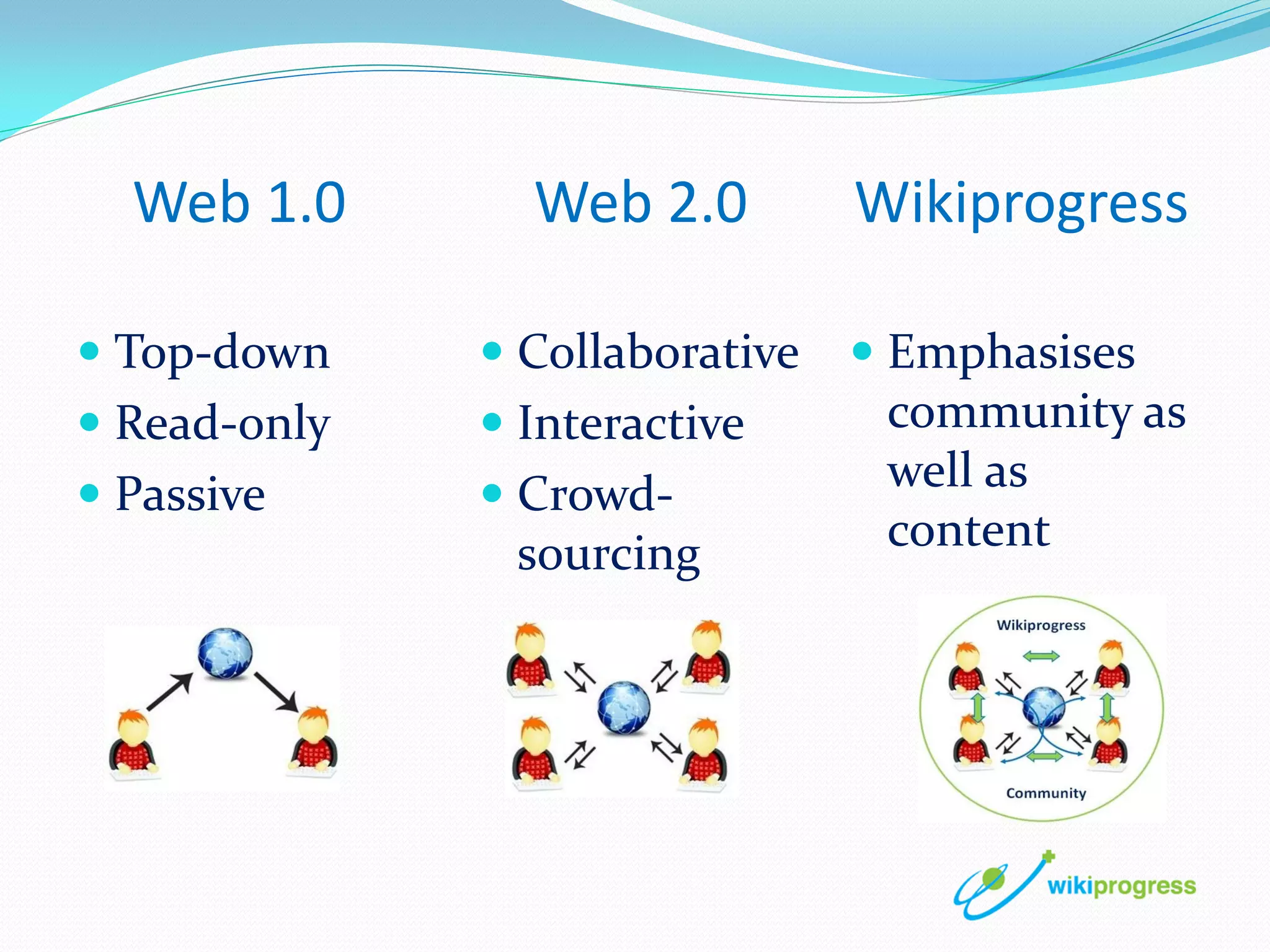 Web 1.0

Web 2.0

 Top-down

 Collaborative

 Read-only

 Interactive

 Passive

 Crowdsourcing

Wikiprogress
 Emphasises

community as
well as
content

 