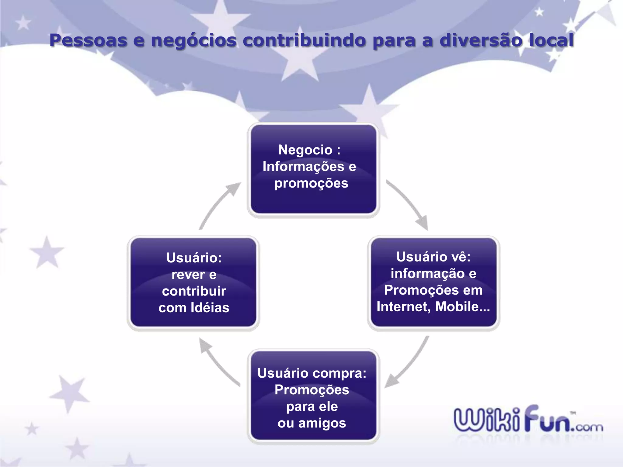 Pessoas e negócios contribuindo para a diversão local




                           Negocio :
                        Informações e
                          promoções




            Usuário:                         Usuário vê:
             rever e                        informação e
           contribuir                      Promoções em
           com Idéias                     Internet, Mobile...



                        Usuário compra:
                          Promoções
                           para ele
                          ou amigos
 