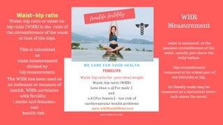 FERTILITY TIPS
FEMELIFE
Waist-hip ratio for your ideal weight
Waist-hip ratio (WHR)
Less than 0.9[For male ]
and
0.8 [For femele] - low risk of
cardiovascular health problems
WE CARE FOR YOUR HEALTH
W W W . F E M E L I F E . C O M
www.wikiHealthNews.com
femelife fertility
Waist–hip ratio
Waist–hip ratio or waist-to-
hip ratio (WHR) is the ratio of
the circumference of the waist
to that of the hips.
This is calculated
as
waist measurement
divided by
hip measurement
WHR
Measurement
waist is measured at the
smallest circumference of the
waist, usually just above the
belly button.
Hip circumference
measured at its widest part of
the buttocks or hip.
In Obesity waist may be
measured at a horizontal level 1
inch above the navel.
The WHR has been used as
an indicator or measure of
health. WHR correlates
with fertility
( males and females).
and
health risk .
 