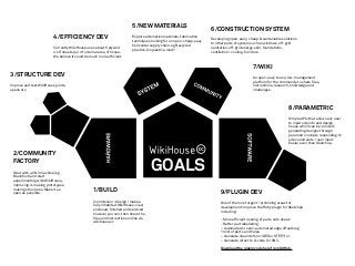 5/NEW MATERIALS                               6/CONSTRUCTION SYSTEM
                          4/EFFICIENCY DEV                                Explore alternative materials, fabrication
                                                                                                                        Developing open, easy, cheap & sustainable solutions
                                                                          techniques looking for an open, cheap, easy
                                                                                                                        to other parts of system such as windows, off-grid
                                                                          horizontal supply chain. eg Recycled
                          Currently WikiHouse uses about 6 plywod                                                       sanitation, off-grid energy, skin, foundations,
                                                                          plastics, bioplastics, mud?
                          4’x8’ sheets per m² internal area of house.                                                   ventilation / cooling, furniture.
                          We believe it could be much more efﬁcient.


                                                                                                                                                 7/WIKI
3/STRUCTURE DEV                                                                                                                                  An open, easy to use, low-management
                                                                                                                                                 platform for the community to share ﬁles,
Improve and test WikiHouse joints,                                                                                                               instructions, research, knowledge and
spans etc.                                                                                                                                       challenges.




                                                                                                                                                                       8/PARAMETRIC
                                                                                                                                                                       Simple APIs that allows any user
                                                                                                                                                                       to input site info and design
                                                                                                                                                                       house which can be ‘printed’,
                                                                                                                                                                       generating designs through
                                                                                                                                                                       parametric scripts responding to
                                                                                                                                                                       site constraints / user input.
                                                                                                                                                                       Easier even than Sketchup.


 2/COMMUNITY
 FACTORY
 Start with a CNC machine (eg
 Blackfoot) and start
                                                                                     GOALS
 experimenting with WikiHouse,
 improving it, making prototypes,
 making structures. Make it as
 open as possible.
                                                  1/BUILD                                                                    9/PLUGIN DEV
                                                  Commission / design / make a                                               One of the most urgent / promising areas for
                                                  fully inhabited WikiHouse, clad,                                           development: Improve the Ruby plugin for Sketchup
                                                  enclosed, ﬁnished and serviced                                             including:
                                                  however you can, then share the
                                                  ﬁles and instructions online via                                           - More efﬁcient nesting of parts onto sheet.
                                                  wikihouse.cc                                                               - Better part labelleling.
                                                                                                                             – Automated or semi-automated edge offsets (eg
                                                                                                                             1mm) of parts and holes.
                                                                                                                             – Generate clean dxfs (or IGES or STEP?) or
                                                                                                                             – Generate direct to G-code for CNC.

                                                                                                                             Download the plugin code here from GitHub.
 