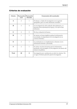 Ejemplo 4


Criterios de evaluación


   Criterio        Puntuación Puntuación                            Comentarios del examinador
                      total    obtenida

        A                  2                 1        El alcance y el plan de investigación son en general
                                                      apropiados, pero no están claramente centrados.

        B                  5                 4        La investigación ha sido realizada adecuadamente y se
                                                      presenta cierta información de apoyo, a la cual se hace
                                                      referencia.

        C                  4                 0        No hay evaluación de fuentes.

        D                  5                 1        Se intenta en forma implícita analizar la información
                                                      encontrada y la importancia de la investigación en su
                                                      contexto histórico.

        E                  2                 1        La conclusión no es completamente coherente con la
                                                      información histórica presentada.

        F                  2                 1        Se incluye una lista de fuentes pero la información
                                                      pertinente está incompleta. La investigación está dentro del
                                                      número de palabras.

     Total                20                 8        Investigación poco satisfactoria en todos los criterios. No
                                                      se sigue el formato prescrito para la investigación.




© Organización del Bachillerato Internacional, 2004                                                                 57
 