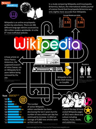 In a study comparing Wikipedia and Encyclopedia
Britannica, Nature, the international weekly journal
of science found that Encyclopedia Britannica was
only slightly more accurate than Wikipedia.

&

Source: http://news.cnet.com/2100-1038_3-5997332.html

Average Mistakes per Article

2.92

Wikipedia

Encyclopedia
Britannica

//

Wikipedia is an online encyclopedia
written by volunteers. There are 286
different language editions accessed by
365 million readers worldwide. It is the
6th most trafficked website.

3.86

Source: https://en.wikipedia.org/wiki/Wikipedia

W i k i ped i a

A hoax article on
Gaius Flavius
Antoninus, the
supposed assassin
of Julius Caesar, ran
on Wikipedia for 8
years before being
removed by the
site.
Source:

Readers

Wikipedia is the
most cited resource
on EasyBIb.

http://en.wikipedia.org/wiki/Wikipedia:List
_of_hoaxes_on_Wikipedia

Year
‘03
‘04
‘05
‘06
‘07
‘08
‘09
‘10
‘11
‘12

Average Number of
Articles a Day
713
2373

31%

69%

Source:
http://blogs.wsj.com/digits/2009/08/31/on
ly-13-of-wikipedia-contributors-arewomen-study-says/

.

4747
7883
8882
7608
7392
8008
9253
9004

The number
of active Wikipedia
editors worldwide has been
decreasing the last 5 years but the
number of new articles per day has
continued to increase. In 2012 an
average of 9,000 new articles were
written each day.
Source: http://www.guardian.co.uk/technology/blog/2009/aug/13/wikipedia-edits

7 out of the top 10 most
visited Wikipedia pages
of 2012 were about pop
culture including
movies, music, books,
and celebrities.

Source: http://www.salon.com/2012/12/27/top_wikipedia_pages_of_2012/

Automatically Cite Your Sources For Free at www.easybib.com

 