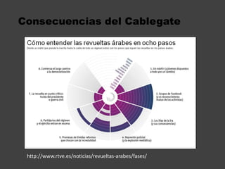 Consecuencias del Cablegatehttp://www.rtve.es/noticias/revueltas-arabes/fases/