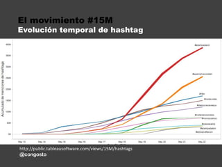 El movimiento #15MEvolución temporal de hashtaghttp://public.tableausoftware.com/views/15M/hashtags@congosto