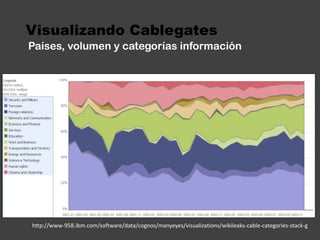 Visualizando CablegatesPaíses, volumen y categorías informaciónhttp://www-958.ibm.com/software/data/cognos/manyeyes/visualizations/wikileaks-cable-categories-stack-g