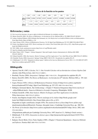 Integración 29
Valores de la función en los puntos
x −2,00 −1,50 −1,00 −0,50 0,00 0,50 1,00 1,50 2,00
f(x) 2,22800 2,45663 2,67200 2,32475 0,64400 −0,92575 −0,94000 −0,16963 0,83600
x −1.75 −1,25 −0,75 −0,25 0,25 0,75 1,25 1.75
f(x) 2,33041 2,58562 2,62934 1,64019 −0,32444 −1,09159 −0,60387 0,31734
Referencias y notas
[1] En el caso de las funciones a las que se aplica la definición de Riemann, los resultados coinciden.
[2] Burton, David M. (2005). The History of Mathematics: An Introduction (6ª ed.), McGraw-Hill, p. 359, ISBN 978-0-07-305189-5
[3] Leibniz, Gottfried Wilhelm (1899) (Gerhardt, Karl Immanuel, ed.). Der Briefwechsel von Gottfried Wilhelm Leibniz mit Mathematikern.
Erster Band, Berlin: Mayer & Müller, p. 154
[4] Cajori, Florian (1929). A History Of Mathematical Notations, Vol. II, Open Court Publishing, pp. 247–252, ISBN 978-0-486-67766-8
[5] Fourier, Jean Baptiste Joseph (1822). Théorie analytique de la chaleur, Chez Firmin Didot, père et fils, p. §231, (http://books.google.com/
books?id=TDQJAAAAIAAJ)
[6] W3C (2006). Arabic mathematical notation (http://www.w3.org/TR/arabic-math/)
[7] http://en.wikipedia.org/wiki/:Integración
[8] Rudin, Walter (1987). "Chapter 1: Abstract Integration", Real and Complex Analysis (International ed.), McGraw-Hill, ISBN
978-0-07-100276-9
[9] Folland, Gerald B. (1984). Real Analysis: Modern Techniques and Their Applications (1ª ed.), John Wiley & Sons, ISBN 978-0-471-80958-6
[10] Bourbaki, Nicolas (2004). Integration I, Springer Verlag, ISBN 3-540-41129-1. En particular, los capítulos III y IV.
[11] Hildebrandt, T. H. (1953). "Integration in abstract spaces", Bulletin of the American Mathematical Society 59(2): 111–139, ISSN 0273-0979
(http://www.worldcat.org/issn/0273-0979)
Bibliografía
• Apostol, Tom M. (1967). Calculus, Vol. 1: One-Variable Calculus with an Introduction to Linear Algebra (2nd
edición). John Wiley & Sons. ISBN 978-0-471-00005-1.
• Bourbaki, Nicolas (2004). Integration I. Springer. ISBN 3-540-41129-1.. En particular los capítulos III y IV.
• Burton, David M. (2005). The History of Mathematics: An Introduction (6
th
edición). McGraw-Hill. p.  359. ISBN
978-0-07-305189-5.
• Cajori, Florian (1929). A History Of Mathematical Notations Volume II (http://www.archive.org/details/
historyofmathema027671mbp). Open Court Publishing. pp. 247–252. ISBN 978-0-486-67766-8.
• Dahlquist, Germund; Björck, Åke (forthcoming). « Chapter 5: Numerical Integration (http://www.mai.liu.se/
~akbjo/NMbook.html)». Numerical Methods in Scientific Computing. Philadelphia: SIAM.
• Folland, Gerald B. (1984). Real Analysis: Modern Techniques and Their Applications (1st edición).
Wiley-Interscience. ISBN 978-0-471-80958-6.
• Fourier, Jean Baptiste Joseph (1822). Théorie analytique de la chaleur (http://books.google.com/
books?id=TDQJAAAAIAAJ). Chez Firmin Didot, père et fils. p. §231.
Disponible en inglés comoFourier, Joseph (1878). The analytical theory of heat (http://www.archive.org/
details/analyticaltheory00fourrich). Freeman, Alexander (trans.). Cambridge University Press. pp.  200–201.
• The Works of Archimedes (http://www.archive.org/details/worksofarchimede029517mbp). Dover. 2002. ISBN
978-0-486-42084-4.
(Originalmente publicado por Cambridge University Press, 1897, based on J. L. Heiberg's Greek version.)
• Hildebrandt, T. H. (1953). Integration in abstract spaces (http://projecteuclid.org/euclid.bams/1183517761).
59. 111–139.
• Kahaner, David; Moler, Cleve; Nash, Stephen (1989). «Chapter 5: Numerical Quadrature». Numerical Methods
and Software. Prentice-Hall. ISBN 978-0-13-627258-8.
 