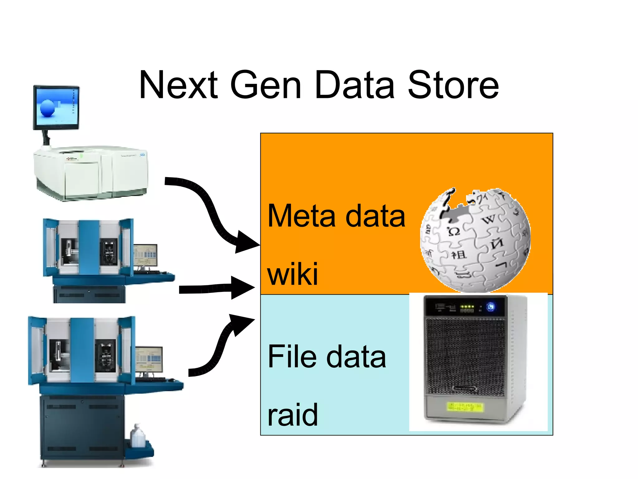 Next Gen Data Store File data raid Meta data wiki 