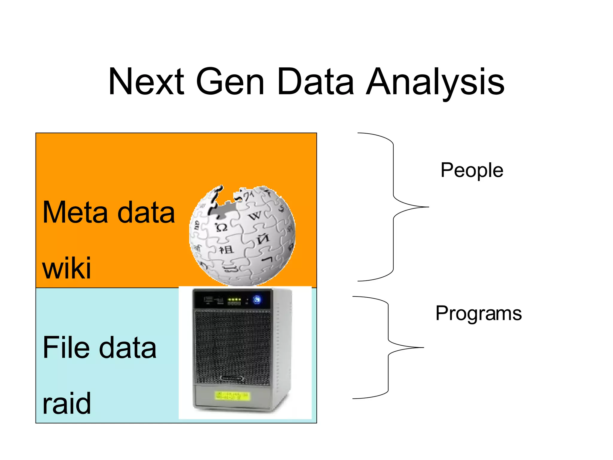 Next Gen Data Analysis File data raid Meta data wiki People Programs 