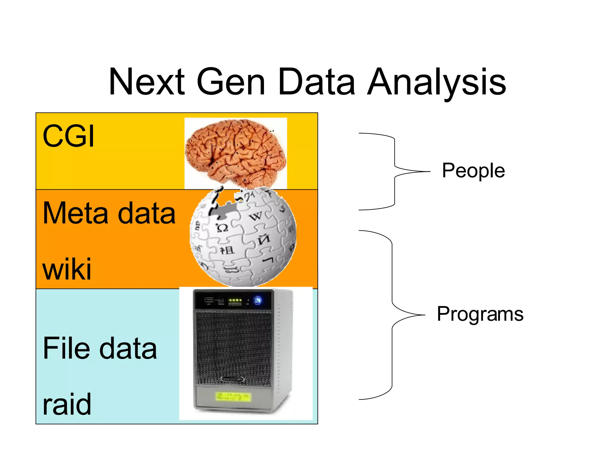 Next Gen Data Analysis CGI File data raid Meta data wiki People Programs 