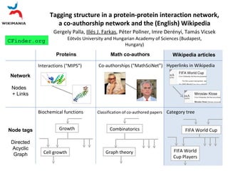 Tagging structure in a protein-protein interaction network, a co-authorship network and the (English) Wikipedia Proteins Math co-authors Wikipedia articles Network Nodes  + Links Node tags Directed Acyclic Graph Gergely Palla ,  Illés  J.  Farka s , P é ter Pollner , Imre Derényi, Tamás Vicsek Category tree FIFA World Cup FIFA World Cup Players Classification of co-authored papers Combinatorics Graph theory Biochemical functions Growth Cell growth E ötvös University and Hungarian Academy of Sciences (Budapest, Hungary) Interactions (“MIPS”) Co-authorships (“MathSciNet”) Hyperlinks in Wikipedia CFinder.org 