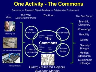 One Activity - The Commons
Data
The Long Tail
Core Facilities/HS Centers
Clinical /Patient
The Why:
Data Sharing Plans
The
Commons
Government
The How:
Data
Discovery
Index
Sustainable
Storage
Quality
Scientific
Discovery
Usability
Security/
Privacy
Commons == Research Object Sandbox == Collaborative Environment
The End Game:
KnowledgeNIH
Awardees
Private
Sector
Metrics/
Standards
Rest of
Academia
Software Standards
Index
BD2K
Centers
Cloud, Research Objects,
Business Models
 