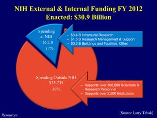 Spending
at NIH
NIH External & Internal Funding FY 2012
Enacted: $30.9 Billion
83%
17%
Spending Outside NIH
$25.7 B
– Supports over 300,000 Scientists &
Research Personnel
– Supports over 2,500 Institutions
– $3.4 B Intramural Research
– $1.5 B Research Management & Support
– $0.3 B Buildings and Facilities, Other$5.2 B
Resources
[Source Larry Tabak]
 