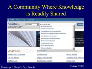 A Community Where Knowledge
is Readily Shared
Knowledge is Shared – Data Less So
[Source NCBI]
 