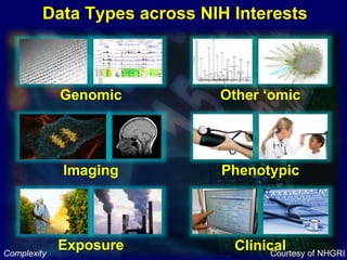 Data Types across NIH Interests
Other ‘omic
Imaging Phenotypic
Clinical
Genomic
Exposure Courtesy of NHGRIComplexity
 